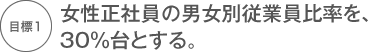 女性正社員の男女別従業員比率を、全国平均レベルとなる30％台とする。